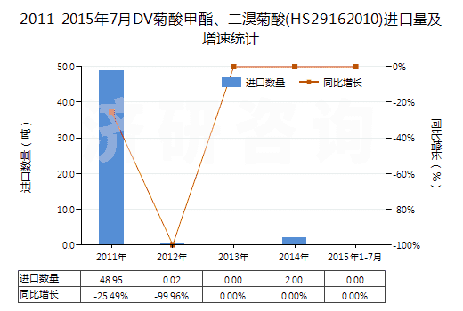 2011-2015年7月DV菊酸甲酯、二溴菊酸(HS29162010)進口量及增速統(tǒng)計